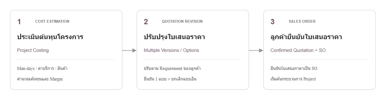 การประเมินต้นทุนจนถึงยืนยันใบเสนอราคา