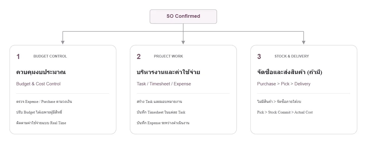 การคุมงบประมาณ และการใช้จ่าย