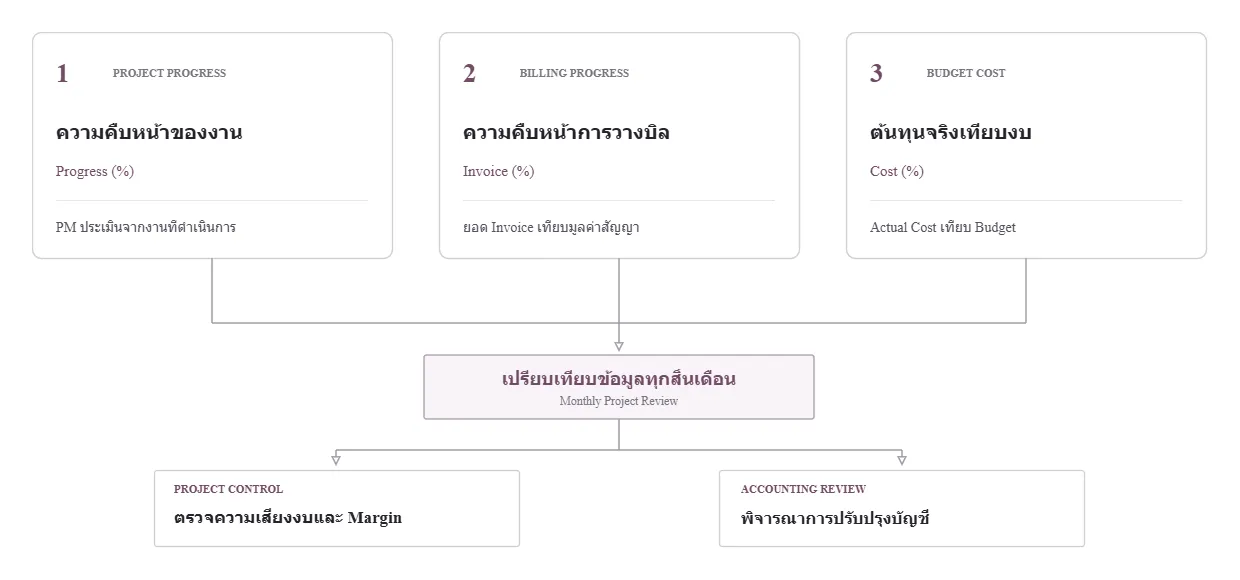ตรวจสอบความคืบหน้าของงานเทียบกับเงินที่เก็บได้